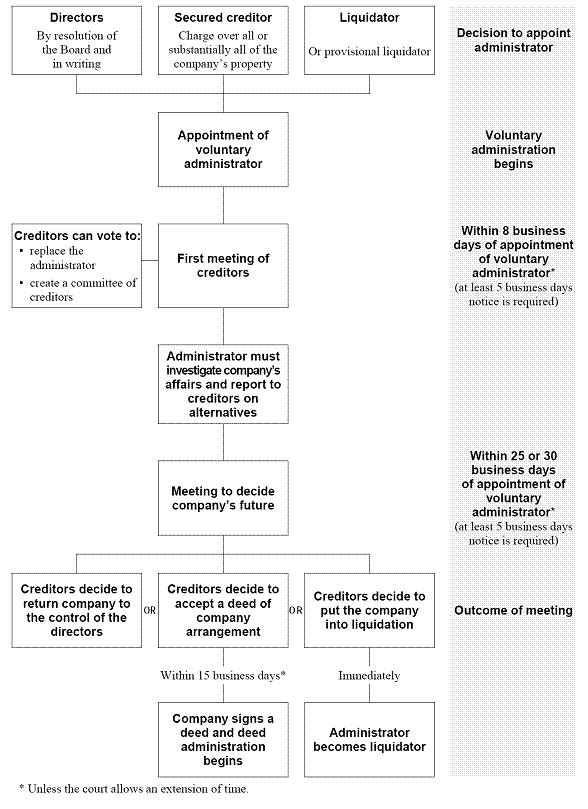 Chart 3.1: The Voluntary Administration Process[9]