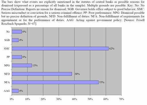 The bars show what events are explicitly mentioned in the statutes of central banks as possible reasons for dismissal (expressed as a percentage of all banks in the sample).