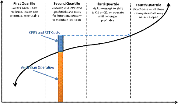 CPRS and RET costs versus current Australia aluminium operations