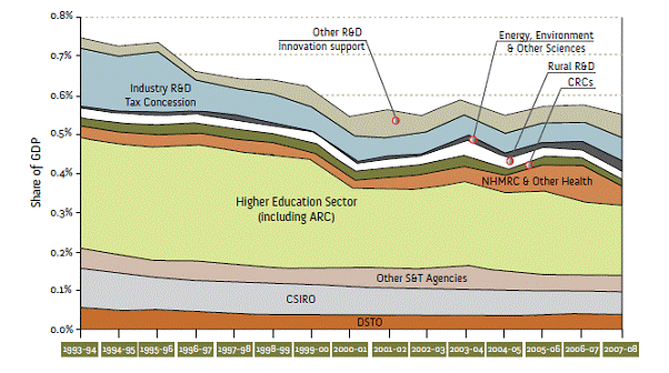 Australian Government Expenditure on Science & Innovation % to GDP