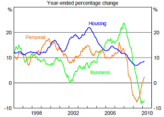 Chart 2.1: Credit by sector