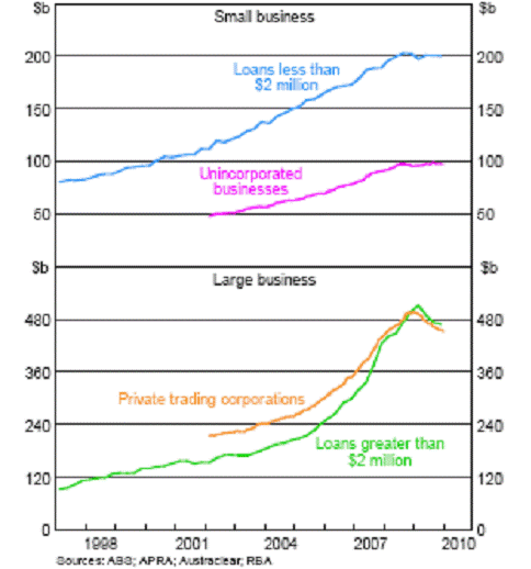 Chart 2.2: Bank lending to small and large businesses