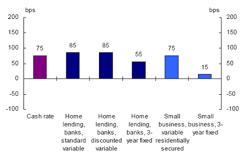 Chart 4.5: Changes in lending rates –September 2009 to March 2010