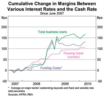 business loan rates