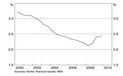 Chart 4.9: Major banks' net interest margin