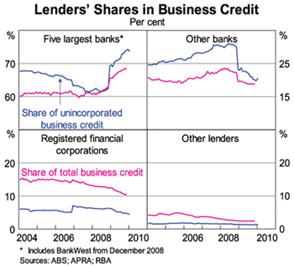 Graph: Lenders’ Shares in Business Credit
