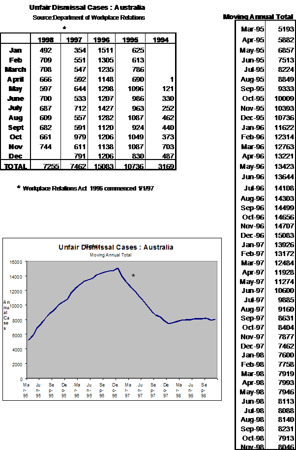 Unfair Dismissal Cases: Australia