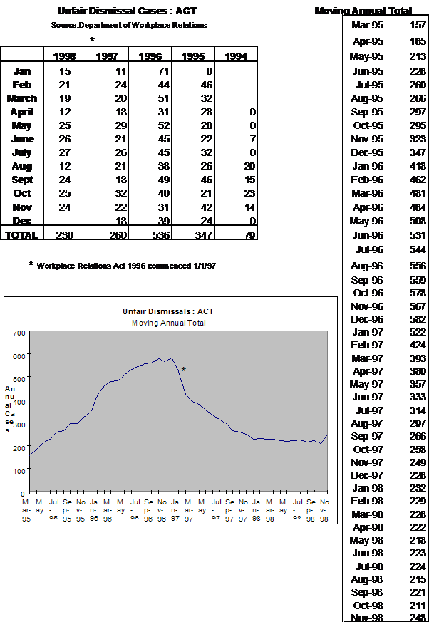 Unfair Dismissal Cases: ACT