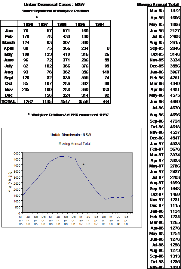 Unfair Dismissals: NSW