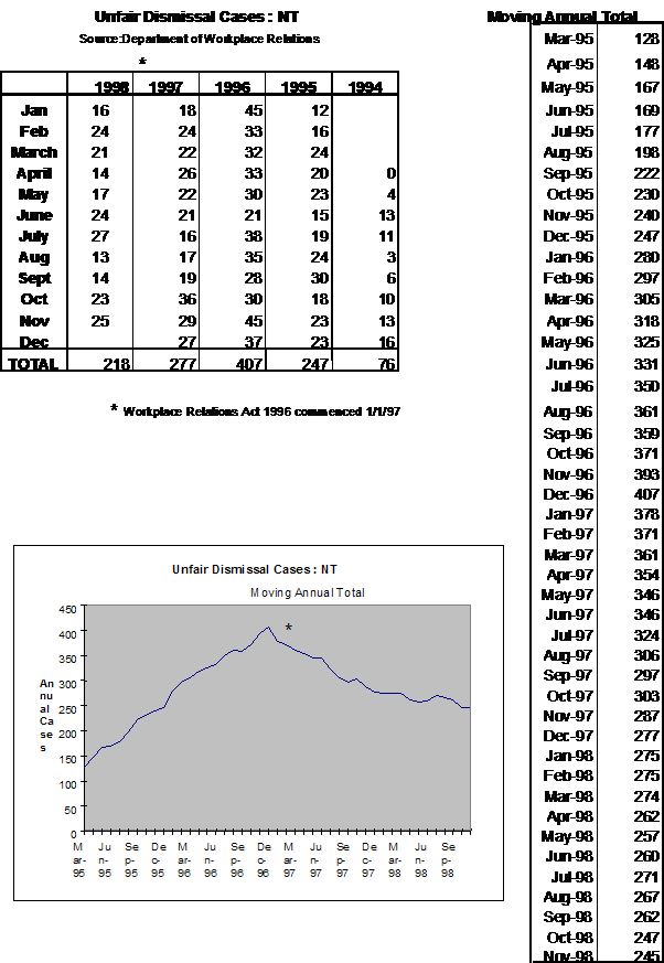 Unfair Dismissal Cases: NT