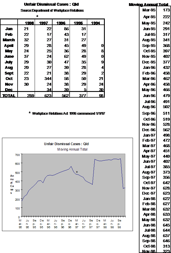 Unfair Dismissal Cases: QLD