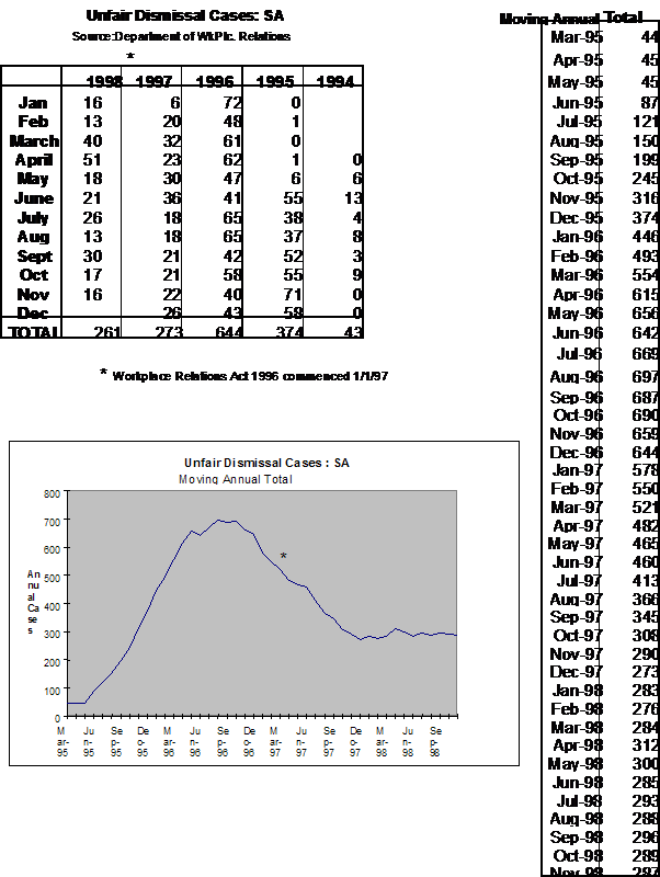 Unfair Dismissal Cases: SA