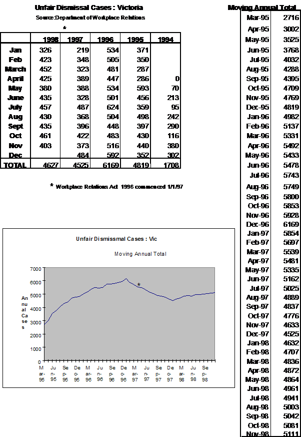 Unfair Dismissal Cases: VIC