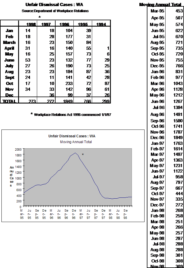 Unfair Dismissal Cases: WA