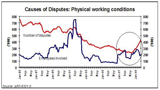 Graph 9 - Causes of Disputes: Physical working conditions