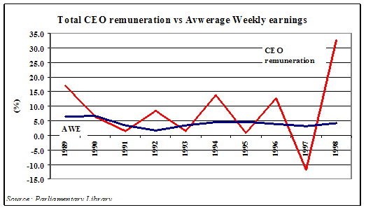 Graph 11 - Total CEO remuneration vs Average Weekly earnings
