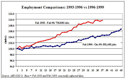 Graph 1 - Employment Comparisons: 1993-1996 vs 1996-1999