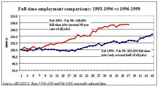 Graph 2 - Full-time employment comparisons: 1993-1996 vs 1996-1999