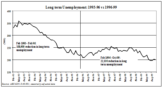 Graph 3 - Long term Unemployment: 1993-96 vs 1996-99