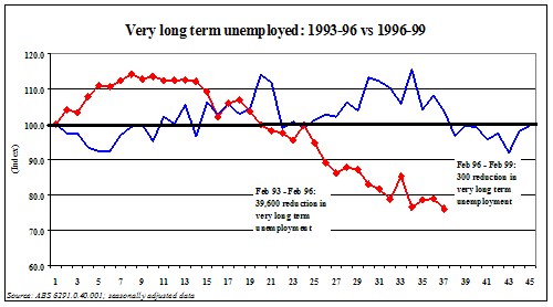 Graph 4 - Very long term unemployed: 1993-96 vs 1996-99
