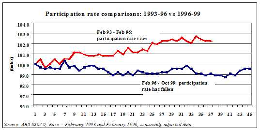 Graph 5 - Participation rate comparisons: 1993-96 vs 1996-99