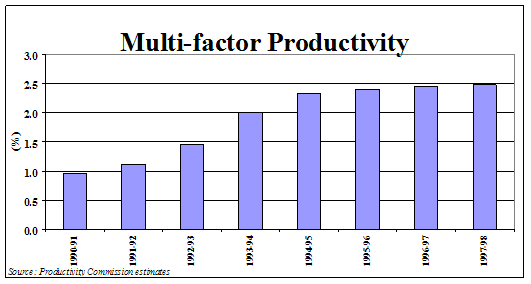 Graph 6 - Multi-factor Productivity