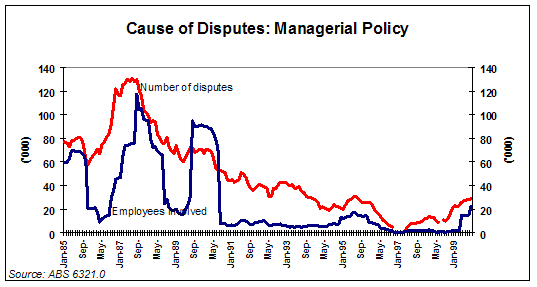 Graph 8 - Causes of Disputes: Managerial Policy