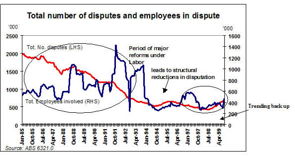 Graph 7 - Total number of disputes and employees in dispute