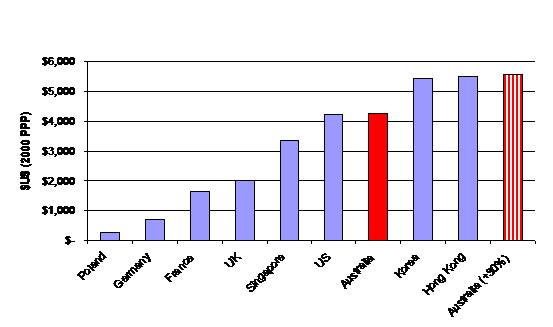 Comparative level of tuition, other fees and other educational expenses in public universities for a medium cost course