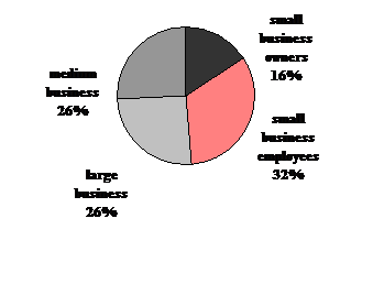 Figure 1—Total Employment: small