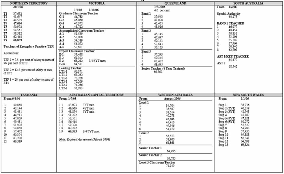 A table of current salaries adjacent shows the incremental stages for government schools across the country.