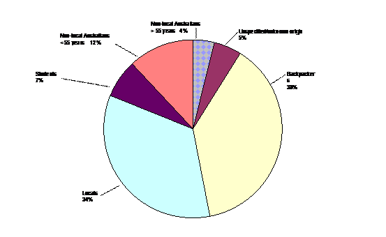 Sources of seasonal labour