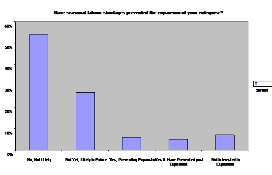 Have season labour shortages prevented the expansion of your enterprise?