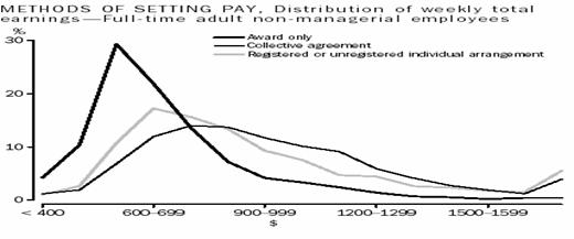 Methods of Setting Pay - Distribution of weekly total earnings - Fulltime adult non-managerial employees