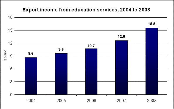 Graph of export income from education services, 2004 to 2008