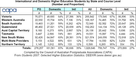 Chart of international and domestic higher education students by state and course level (number and proportion)