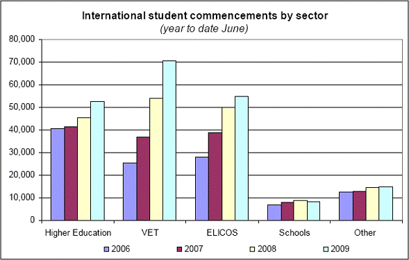 Graph of international student commencements by sector (year to date June)