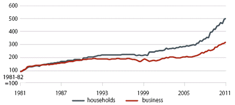 Figure 2.4: Electricity price indices for Australian households and businesses, 1981–2011