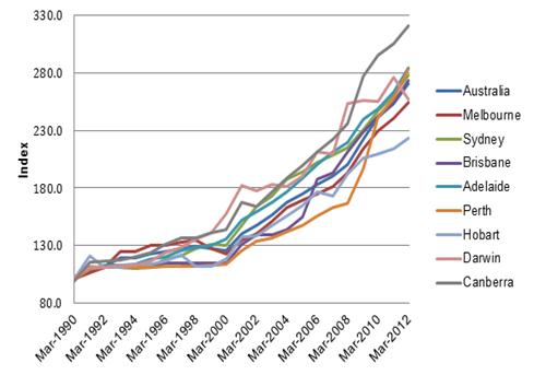 Figure 2.5: Australian capital cities electricity price indices