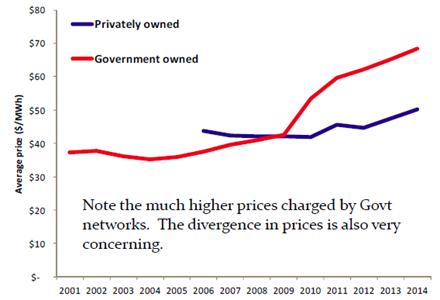 Figure 3.6: Distribution prices