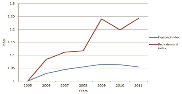 Figure 5.1: Peak versus aggregate demand growth