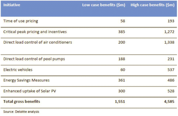 Figure 5.2: Total estimated value of gross benefits 2012–13 to 2021–22 (NPV)