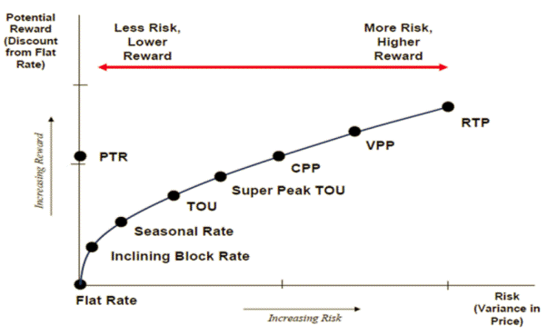 Figure 5.3: Types of tariffs for cost reflective pricing