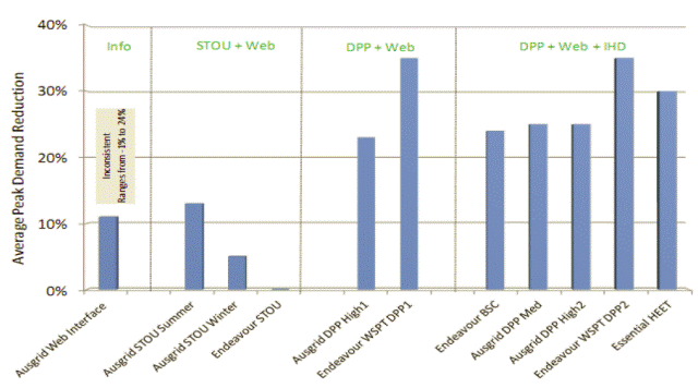 Figure 5.6: Summary of peak demand reduction results from DSP trials in Australia – use of web and in-home displays (IHD)