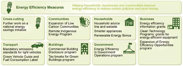 Figure 5.7: Overview of government energy efficiency measures