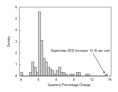 Histogram of historical electricity price increases