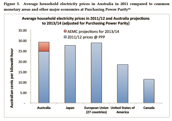 Average household electricity prices in Australia in 2011 compared to common monetary areas and other major economies at Purchasing Power Parity