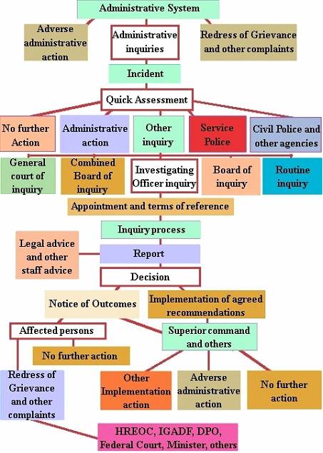 Figure 6.1—Administrative inquiries as part of the ADF's administrative system