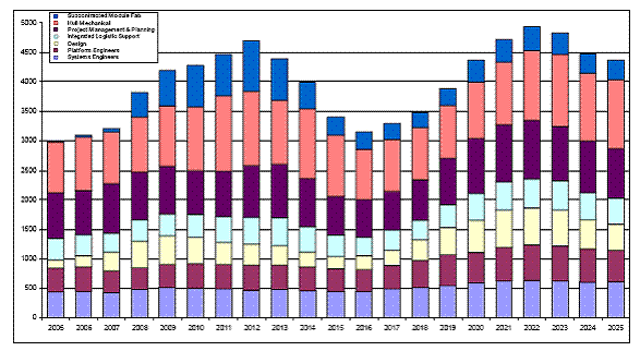 Estimated total workforce requirements, by skill sets.
