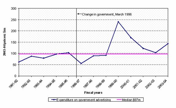 Figure 1—Government advertising expenditure 1991 to 2004